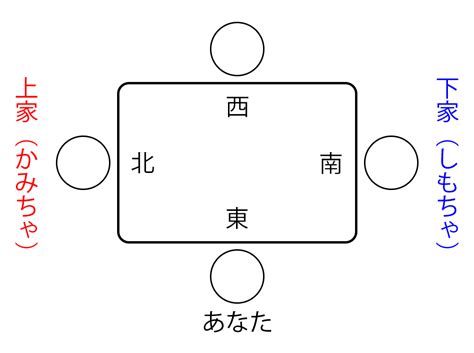 麻雀 下家|下家（しもちゃ）とは